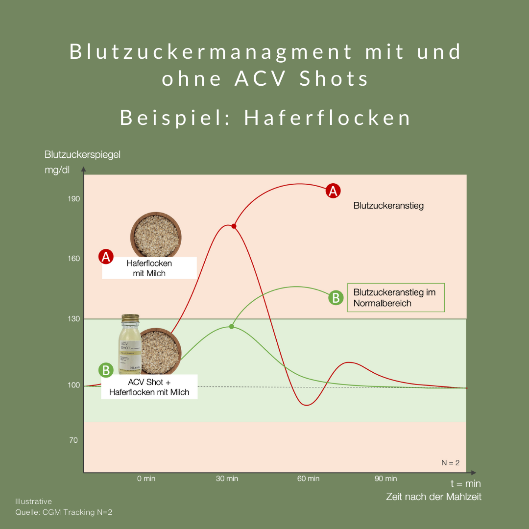 Vergleich des Blutzuckerspiegels nach Einnahme von Apfelessig ACV Shots beim Essen von Haferflocken mit Milch: Blutzuckeranstieg im Normalbereich, ohne ACV Shots über den Normalbereich.